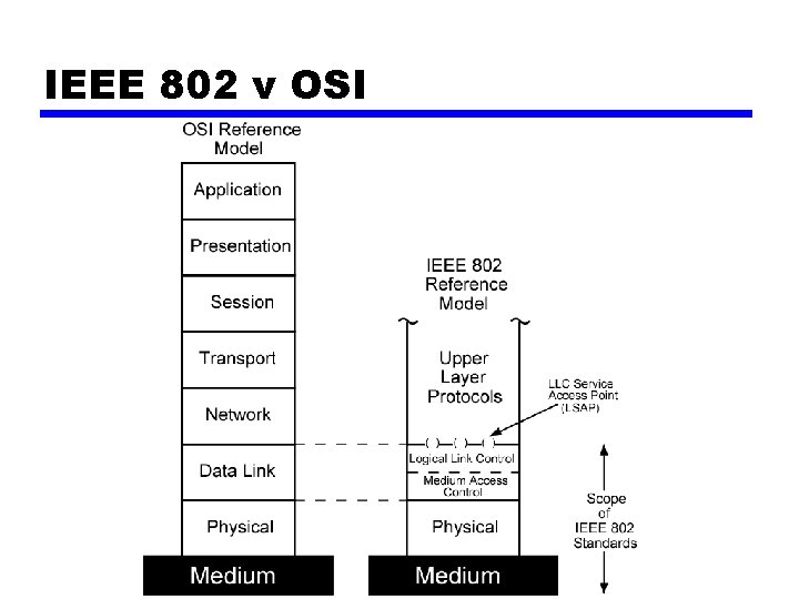 IEEE 802 v OSI 