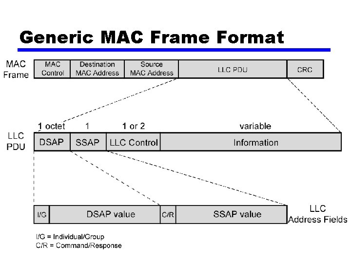 Generic MAC Frame Format 