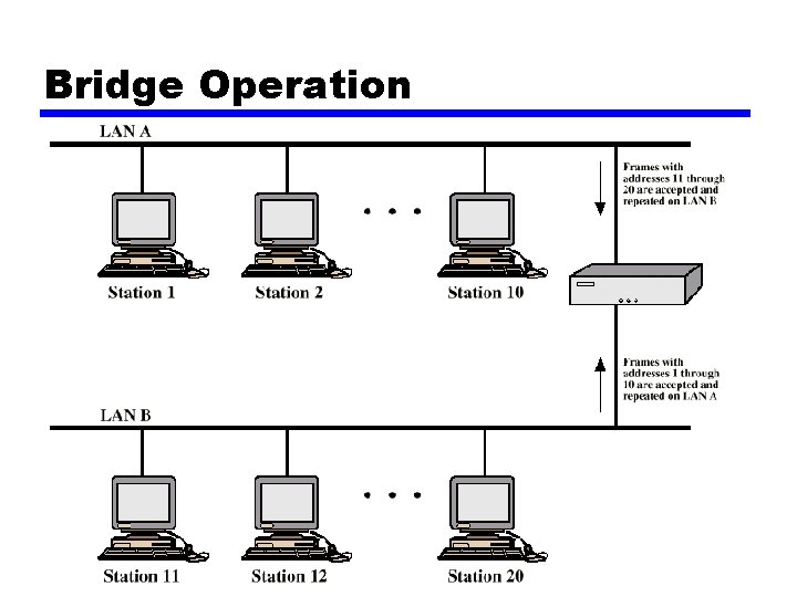 Bridge Operation 