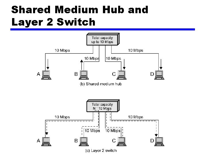 Shared Medium Hub and Layer 2 Switch 