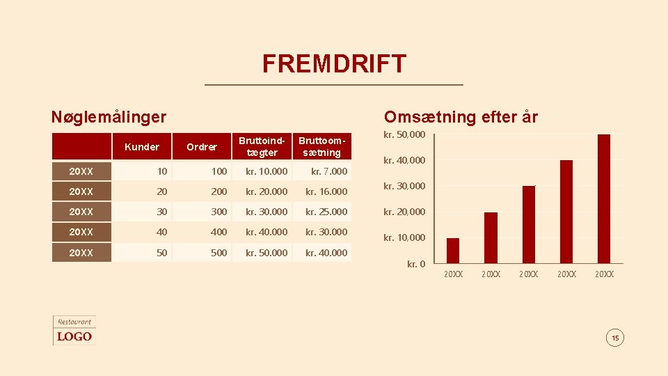 FREMDRIFT Nøglemålinger Kunder Omsætning efter år Ordrer Bruttoindtægter Bruttoomsætning 20 XX 10 100 kr.