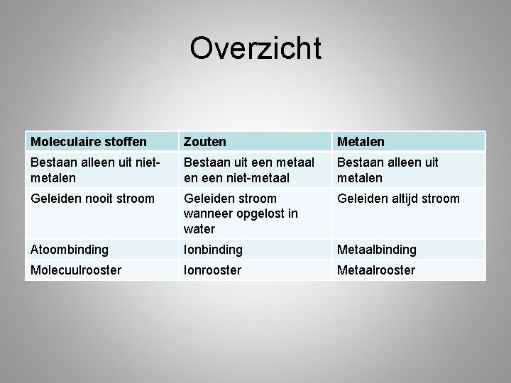 Overzicht Moleculaire stoffen Zouten Metalen Bestaan alleen uit nietmetalen Bestaan uit een metaal en