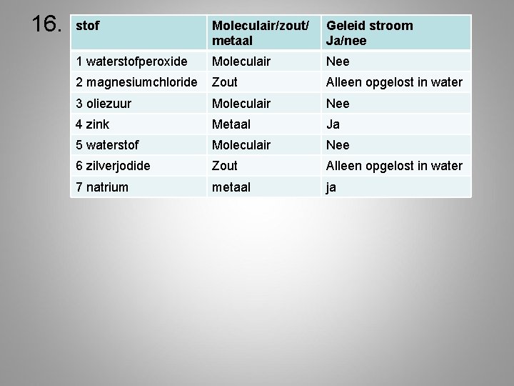 16. stof Moleculair/zout/ metaal Geleid stroom Ja/nee 1 waterstofperoxide Moleculair Nee 2 magnesiumchloride Zout