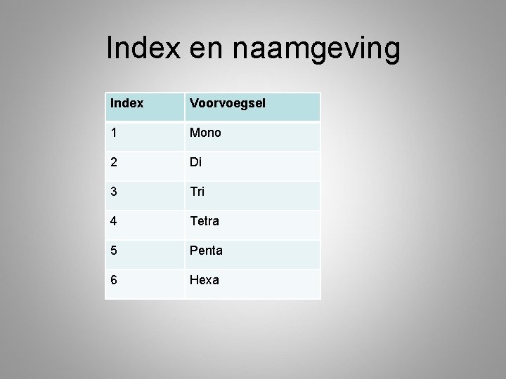 Index en naamgeving Index Voorvoegsel 1 Mono 2 Di 3 Tri 4 Tetra 5