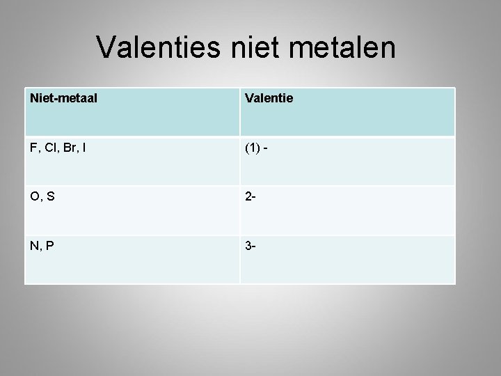 Valenties niet metalen Niet-metaal Valentie F, Cl, Br, I (1) - O, S 2