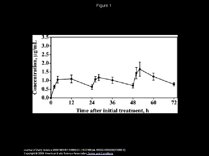 Figure 1 Journal of Dairy Science 2006 893431 -3438 DOI: (10. 3168/jds. S 0022