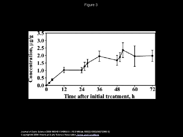 Figure 3 Journal of Dairy Science 2006 893431 -3438 DOI: (10. 3168/jds. S 0022