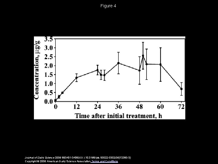 Figure 4 Journal of Dairy Science 2006 893431 -3438 DOI: (10. 3168/jds. S 0022