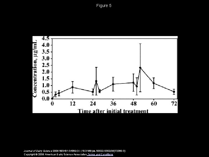 Figure 5 Journal of Dairy Science 2006 893431 -3438 DOI: (10. 3168/jds. S 0022