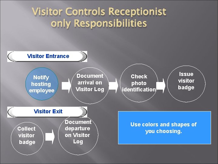 Visitor Controls Receptionist only Responsibilities Visitor Entrance Notify hosting employee Document arrival on Visitor