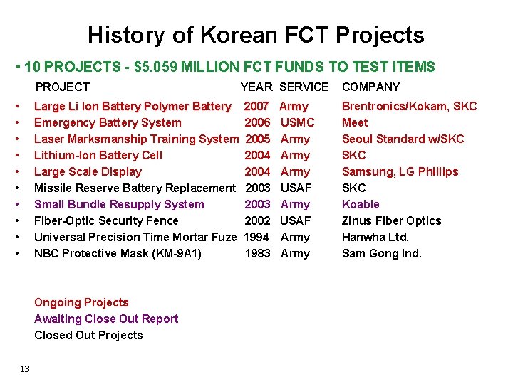 History of Korean FCT Projects • 10 PROJECTS - $5. 059 MILLION FCT FUNDS