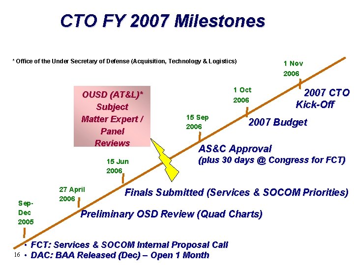 CTO FY 2007 Milestones * Office of the Under Secretary of Defense (Acquisition, Technology