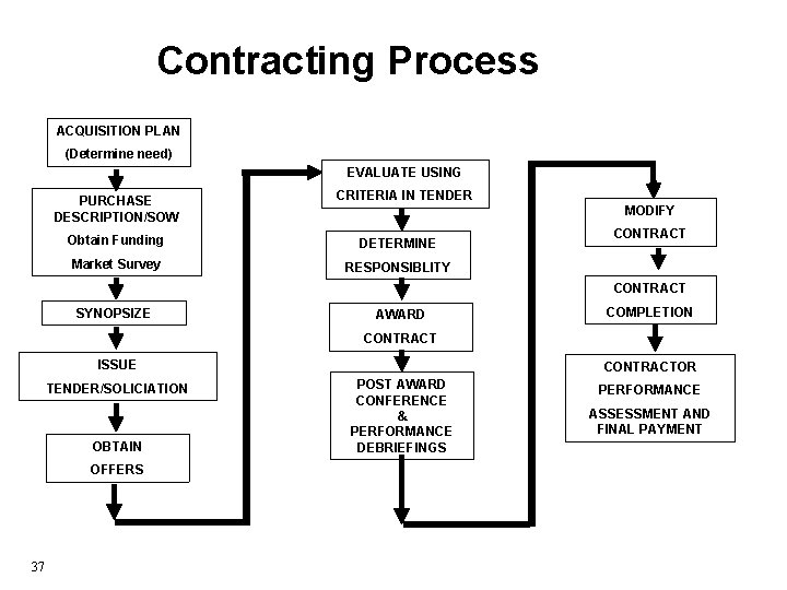 Contracting Process ACQUISITION PLAN (Determine need) EVALUATE USING PURCHASE DESCRIPTION/SOW CRITERIA IN TENDER MODIFY Contracting Process ACQUISITION PLAN (Determine need) EVALUATE USING PURCHASE DESCRIPTION/SOW CRITERIA IN TENDER MODIFY