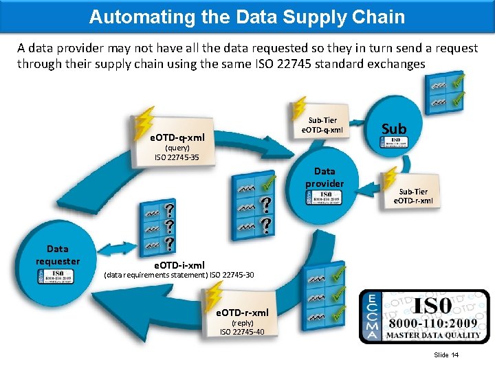 Automating the Data Supply Chain A data provider may not have all the data