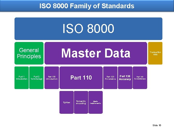 ISO 8000 Family of Standards ISO 8000 Master Data General Principles Part 1 Introduction