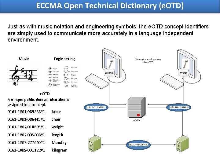 ECCMA Open Technical Dictionary (e. OTD) Just as with music notation and engineering symbols,