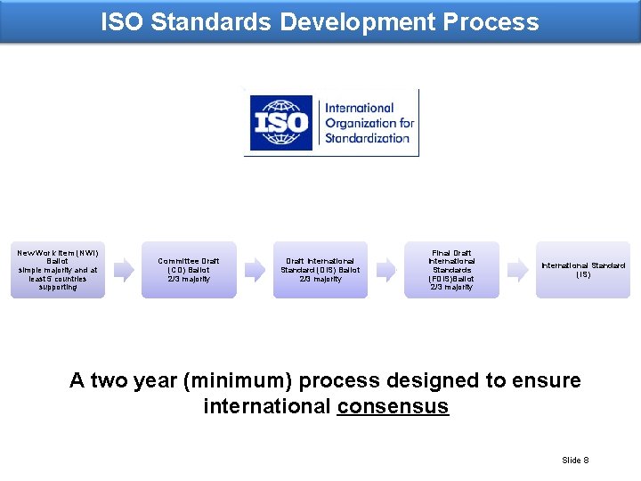 ISO Standards Development Process New Work Item (NWI) Ballot simple majority and at least