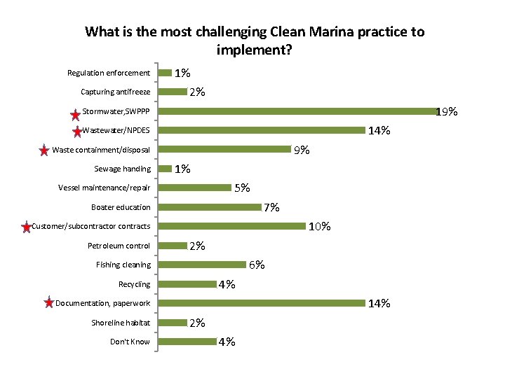 What is the most challenging Clean Marina practice to implement? Regulation enforcement Capturing antifreeze