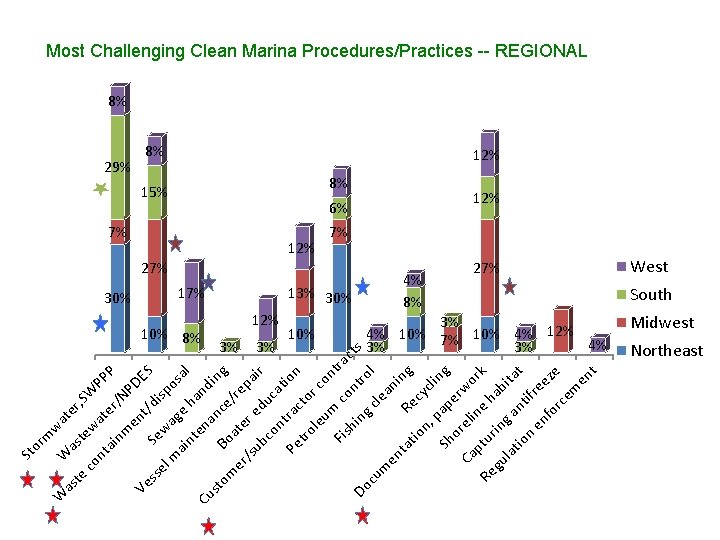 w m 10% 8% W a as ter co tew , SW P a