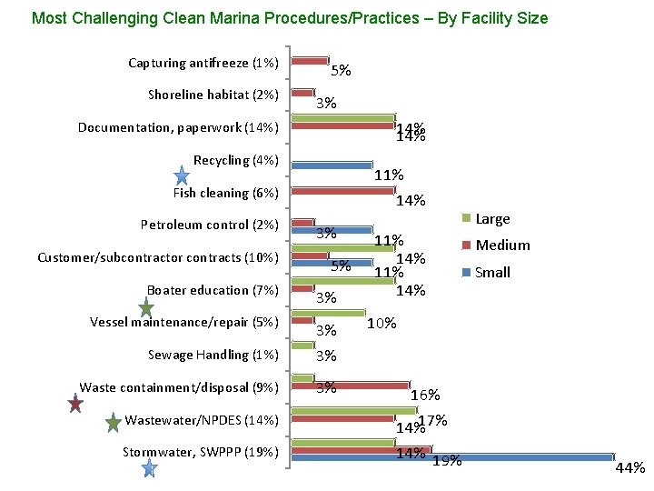 Most Challenging Clean Marina Procedures/Practices – By Facility Size Capturing antifreeze (1%) Shoreline habitat