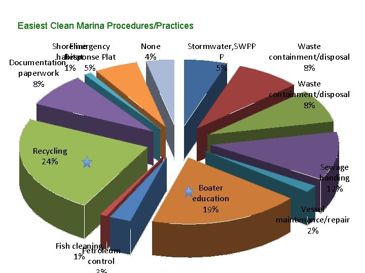 Easiest Clean Marina Procedures/Practices Shoreline Emergency habitat Response Plat Documentation, 1% 5% paperwork 8%