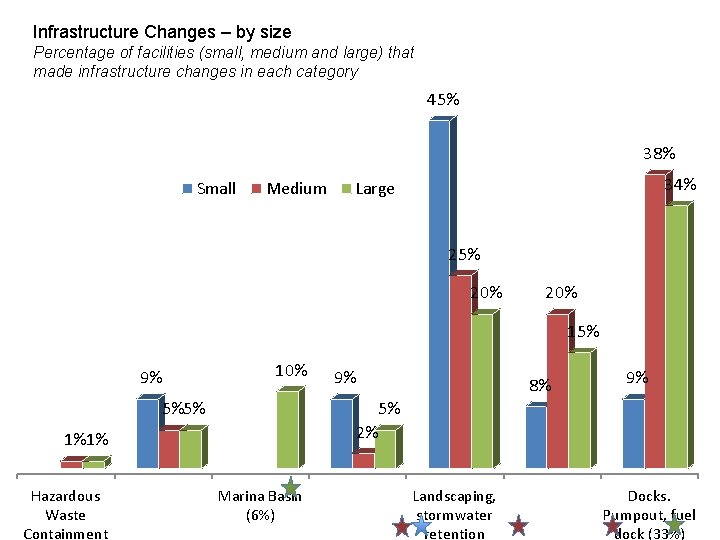 Infrastructure Changes – by size Percentage of facilities (small, medium and large) that made