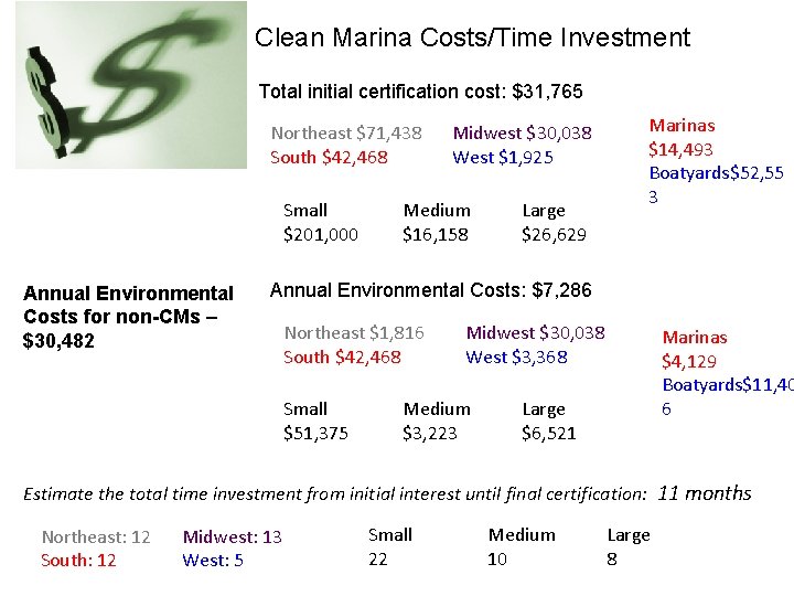 Clean Marina Costs/Time Investment Total initial certification cost: $31, 765 Northeast $71, 438 Midwest