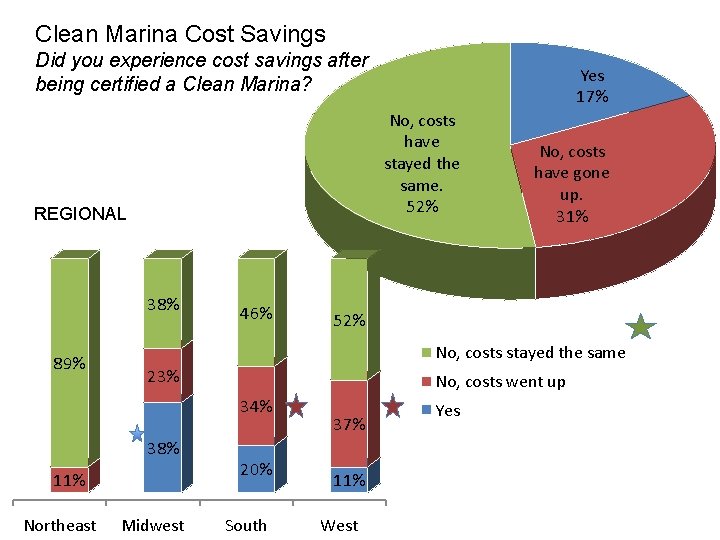 Clean Marina Cost Savings Did you experience cost savings after being certified a Clean