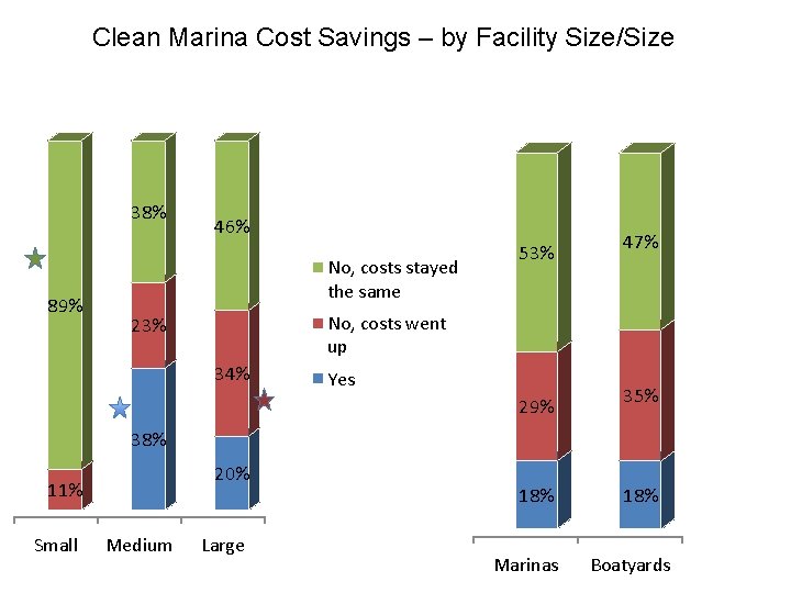 Clean Marina Cost Savings – by Facility Size/Size 38% 89% 46% No, costs stayed