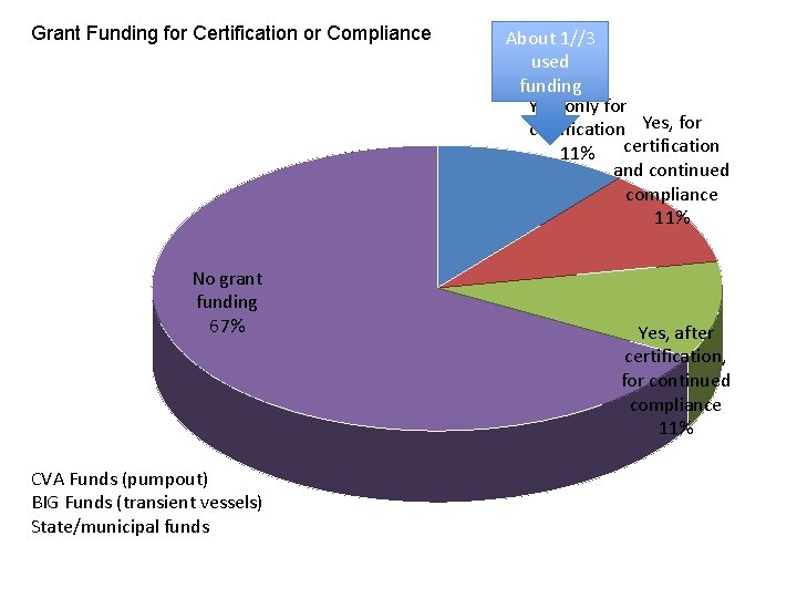 Grant Funding for Certification or Compliance No grant funding 67% CVA Funds (pumpout) BIG