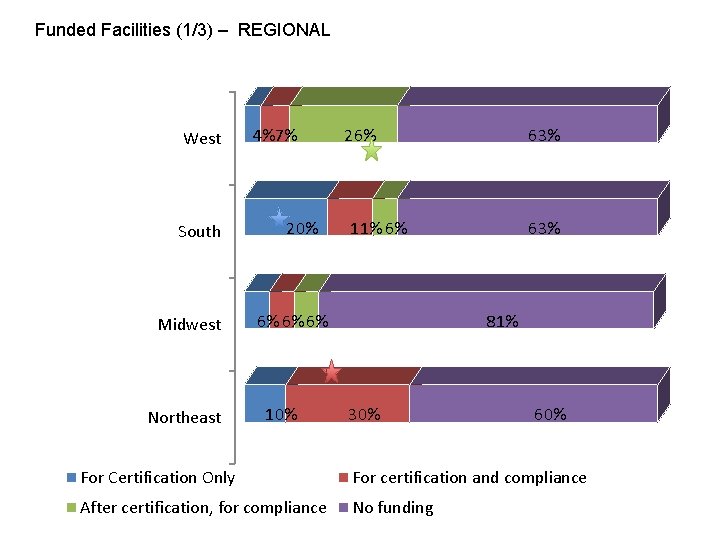 Funded Facilities (1/3) – REGIONAL West South Midwest Northeast 4%7% 20% 26% 11% 6%
