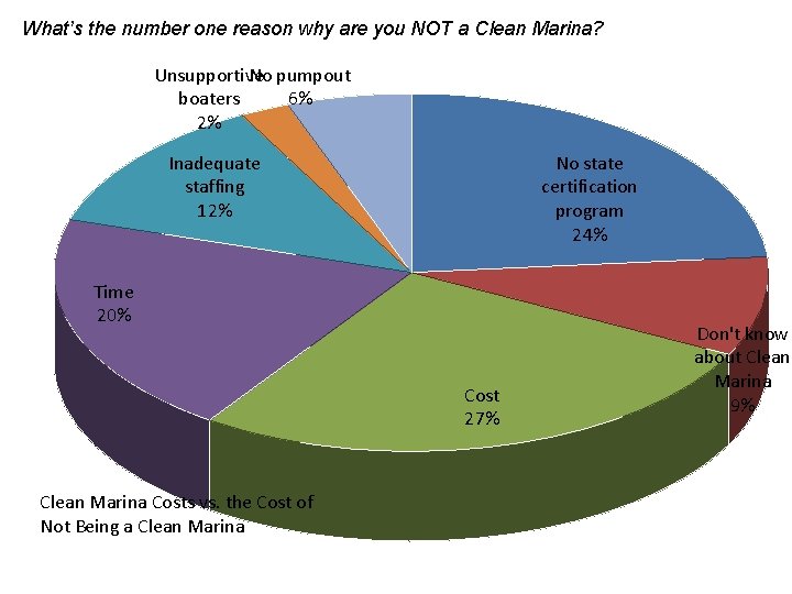 What’s the number one reason why are you NOT a Clean Marina? Unsupportive No