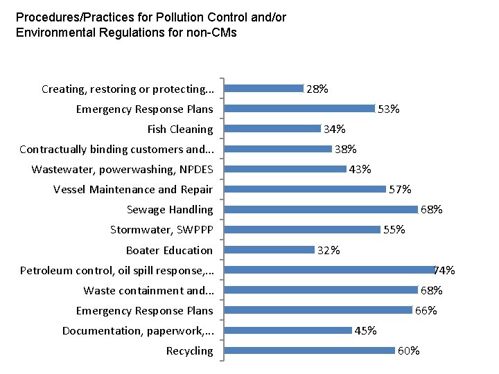 Procedures/Practices for Pollution Control and/or Environmental Regulations for non-CMs Creating, restoring or protecting. .