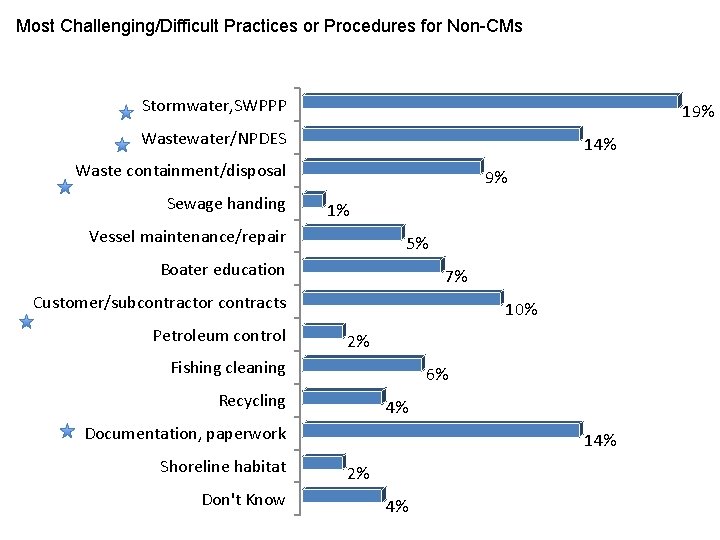 Most Challenging/Difficult Practices or Procedures for Non-CMs Stormwater, SWPPP 19% Wastewater/NPDES 14% Waste containment/disposal