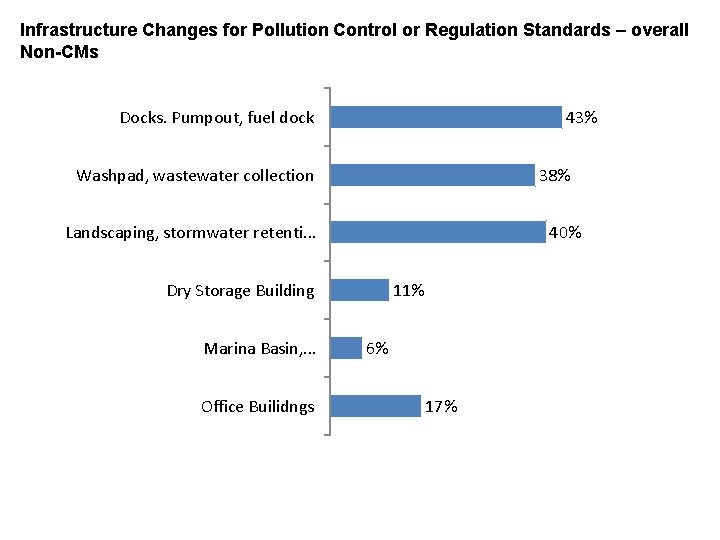 Infrastructure Changes for Pollution Control or Regulation Standards – overall Non-CMs 43% Docks. Pumpout,