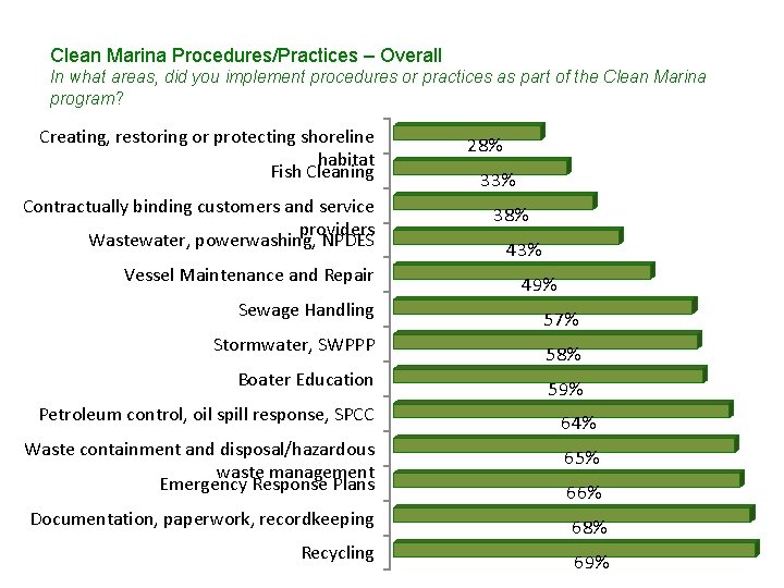 Clean Marina Procedures/Practices – Overall In what areas, did you implement procedures or practices