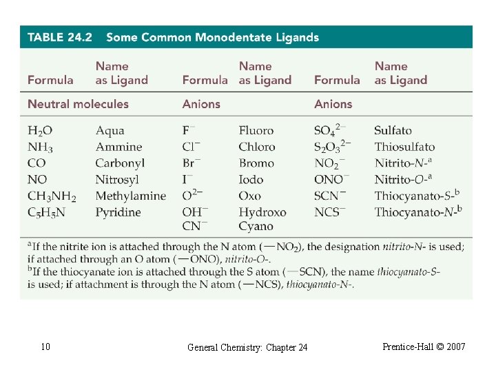 Table 24. 2 Some Common Monodentate Ligands. 10 General Chemistry: Chapter 24 Prentice-Hall ©