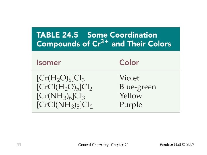 Table 24. 5 Some Coordination Compounds of Cr 3+ and Their Colors 44 General