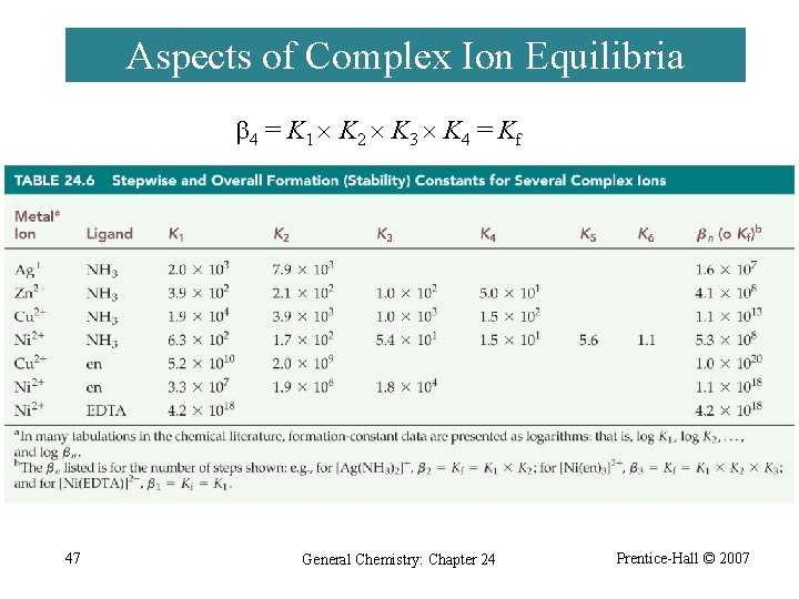 Aspects of Complex Ion Equilibria 4 = K 1 K 2 K 3 K