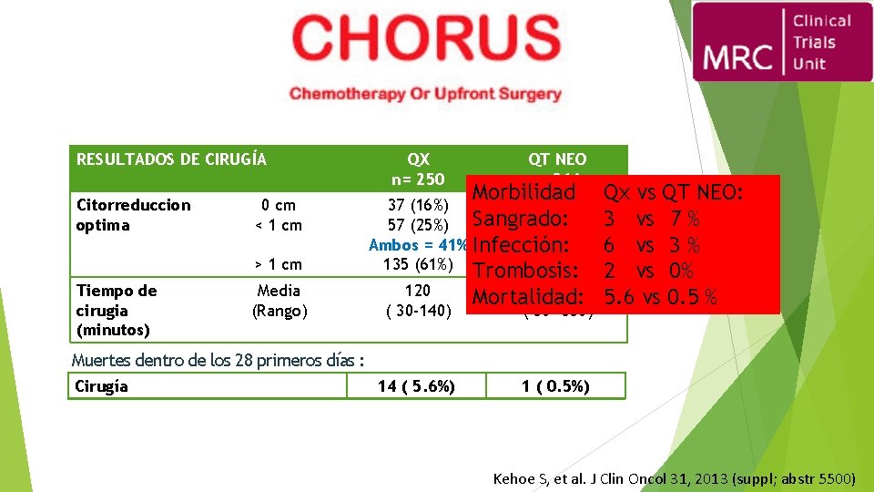 RESULTADOS DE CIRUGÍA Citorreduccion optima 0 cm < 1 cm > 1 cm Tiempo