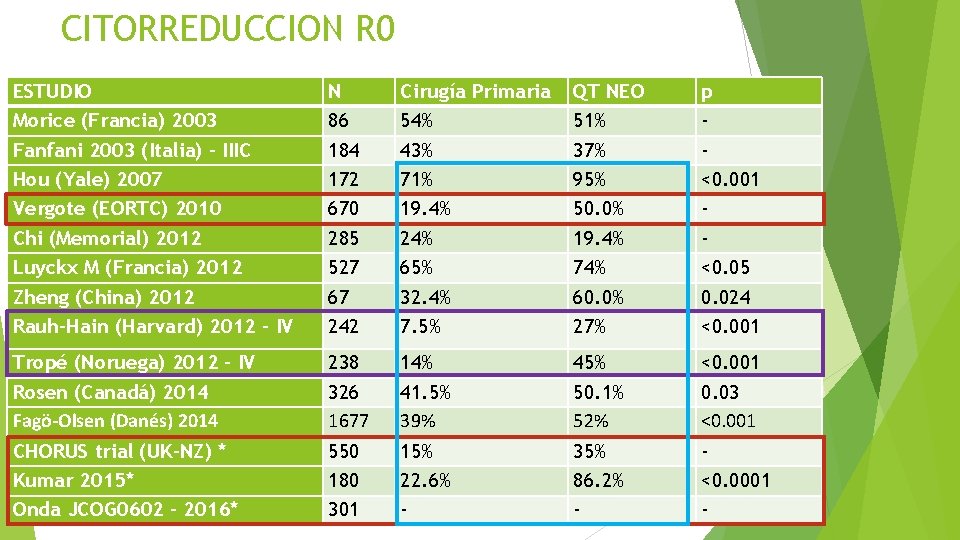 CITORREDUCCION R 0 ESTUDIO Morice (Francia) 2003 Fanfani 2003 (Italia) - IIIC Hou (Yale)