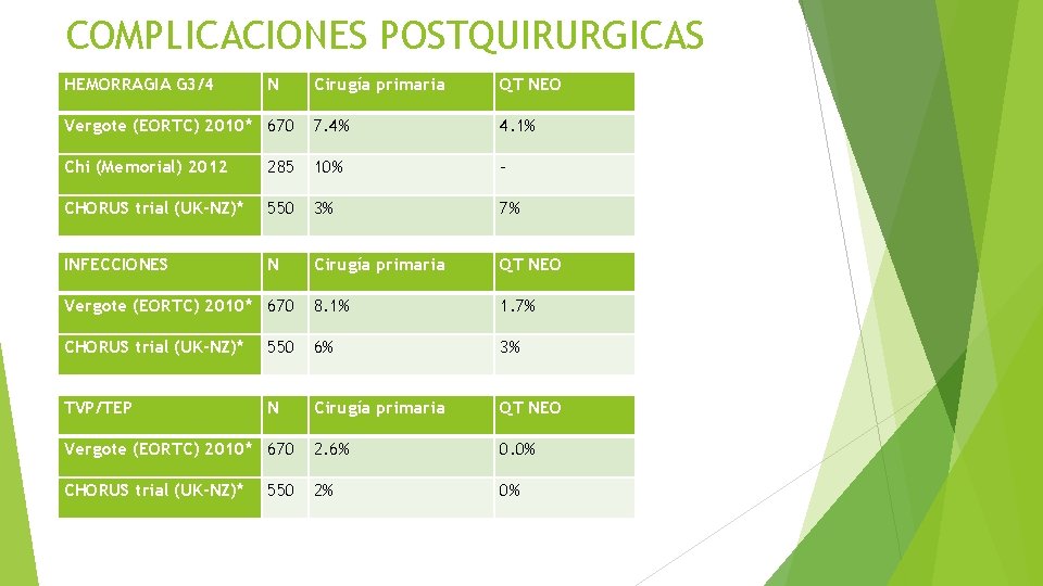 COMPLICACIONES POSTQUIRURGICAS HEMORRAGIA G 3/4 N Cirugía primaria QT NEO Vergote (EORTC) 2010* 670