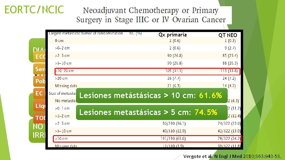 EORTC/NCIC Qx primaria QT NEO DIAGNÓSTICO ECOG 0: 44% • Seroso BX guiada (imagen,