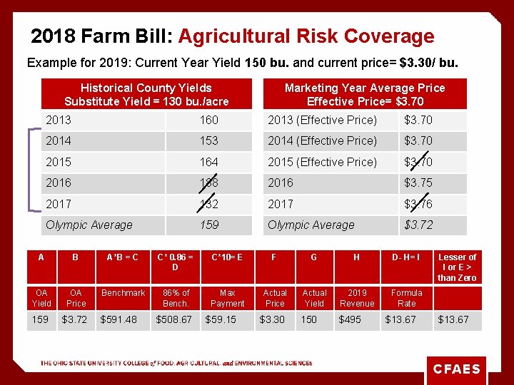 2018 Farm Bill: Agricultural Risk Coverage Example for 2019: Current Year Yield 150 bu.