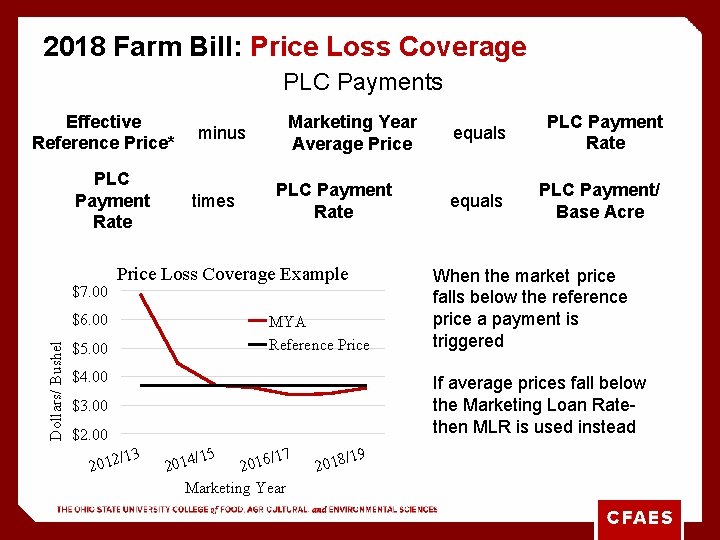 2018 Farm Bill: Price Loss Coverage PLC Payments Effective Reference Price* PLC Payment Rate