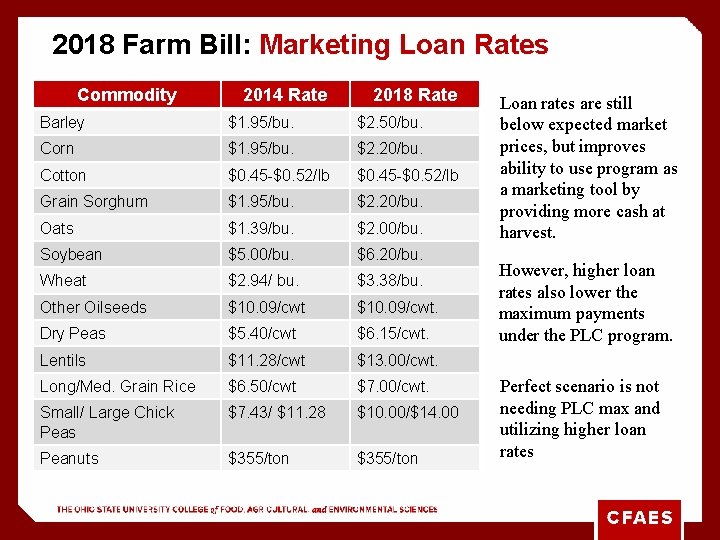 2018 Farm Bill: Marketing Loan Rates Commodity 2014 Rate 2018 Rate Barley $1. 95/bu.