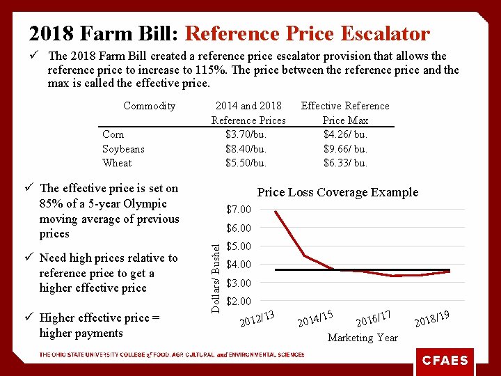 2018 Farm Bill: Reference Price Escalator ü The 2018 Farm Bill created a reference