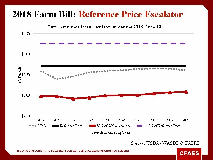 2018 Farm Bill: Reference Price Escalator Corn Reference Price Esculator under the 2018 Farm