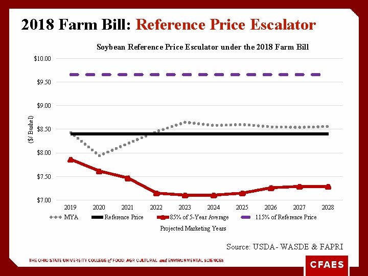 2018 Farm Bill: Reference Price Escalator Soybean Reference Price Esculator under the 2018 Farm