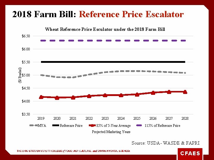 2018 Farm Bill: Reference Price Escalator Wheat Reference Price Esculator under the 2018 Farm